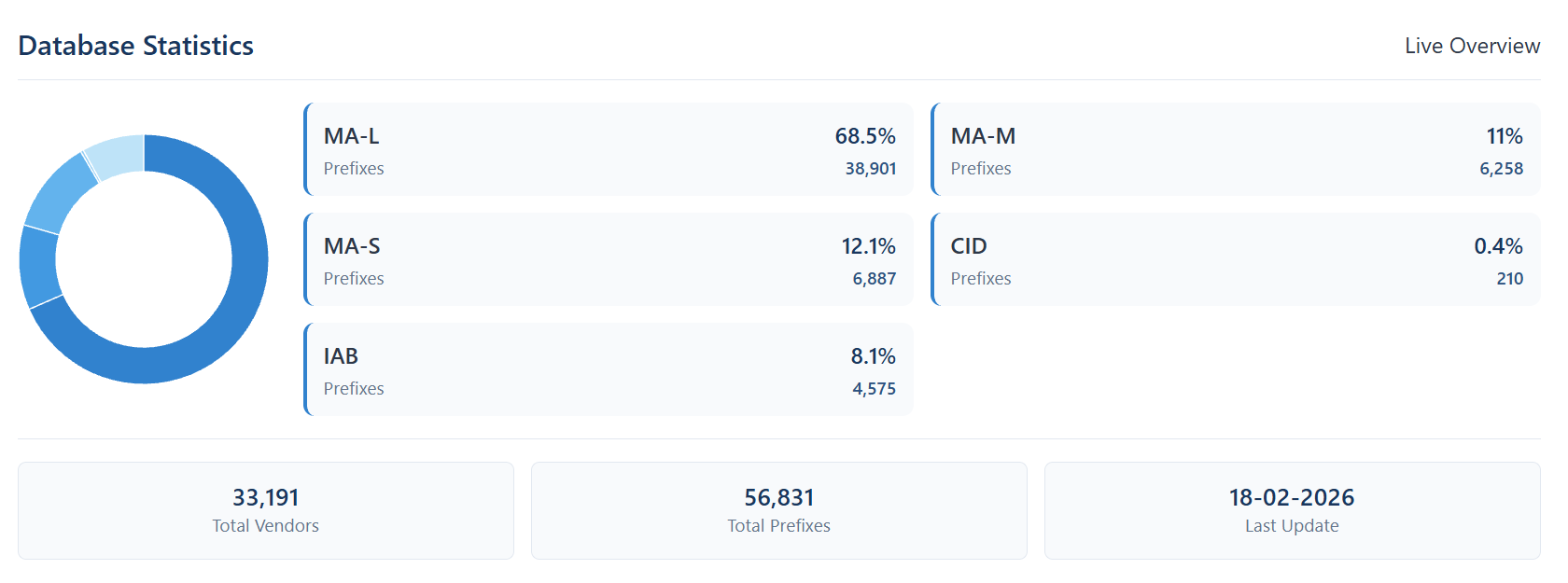 MAC Address Database Stats Overview